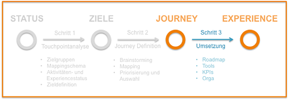 Customer_Journey_Schritt3