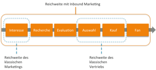 Inbound Marketing Buying Process resized 600