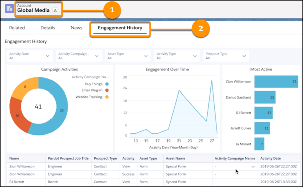 This account record shows the Engagement History tab with the dashboard showing a donut chart, graph, and other tables.