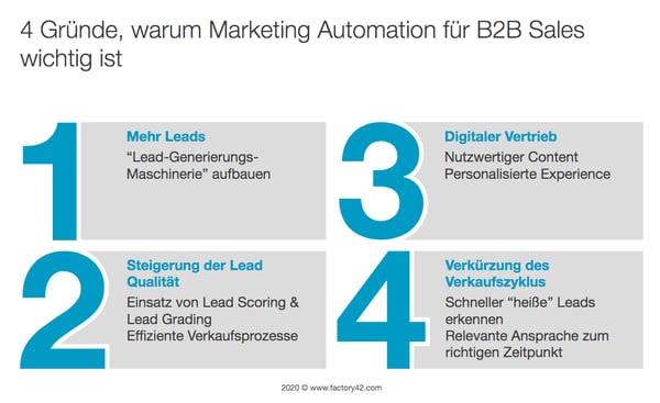 4 Gründe, warum Marketing Automation für B2B Sales wichtig ist