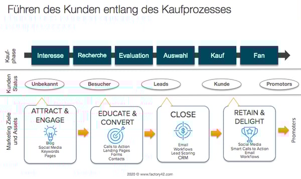 Kaufprozess