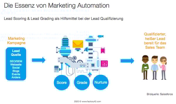 Essenz Marketing Automation