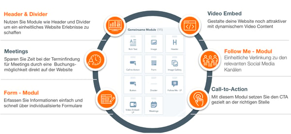 Funktionen Hubspot CMS